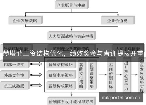 赫塔菲工资结构优化,绩效奖金与青训提拔并重 赫塔菲工资结构优化,绩效奖金与青训提拔并重